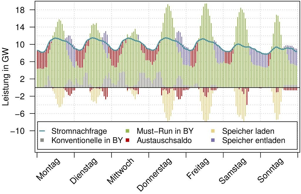 Grafik zu Leistung in Bayern