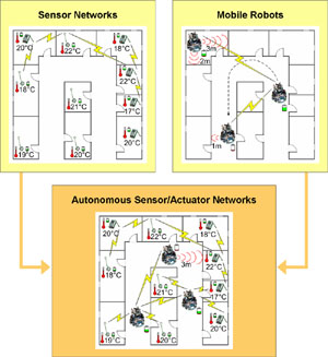 Project Picture - Robot Assisted Sensor Networks