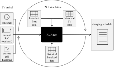 Konzept des Smart Charging Algorithmus