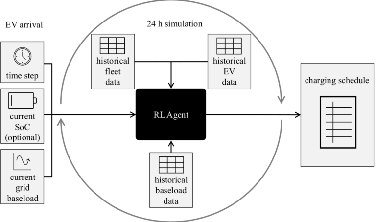 Electric Vehicle Smart Charging Algorithm @ Applied Energy Journal
